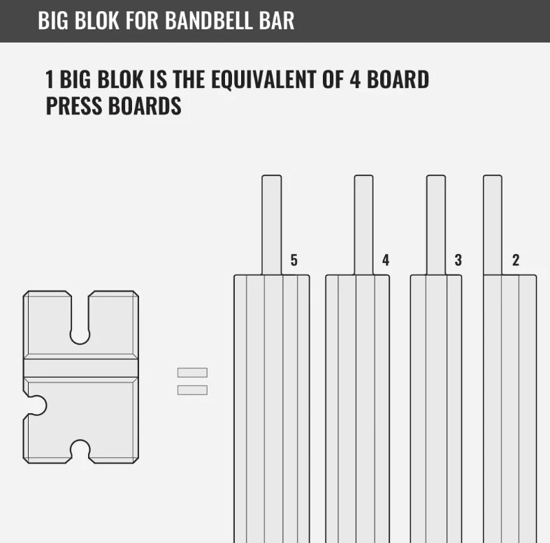 BenchBlokz Medium Density Small Blok for BANDBELL - Image 3